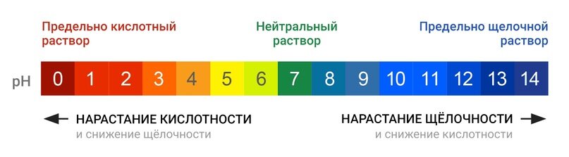 Шкала уровня pH